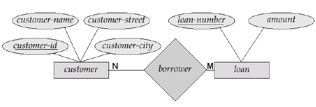 Παραδείγματα (4/4) Ένας customer μπορεί να συσχετίζεται με πολλά loan μέσω του συνόλου συσχετίσεων borrower Ένα loan μπορεί να