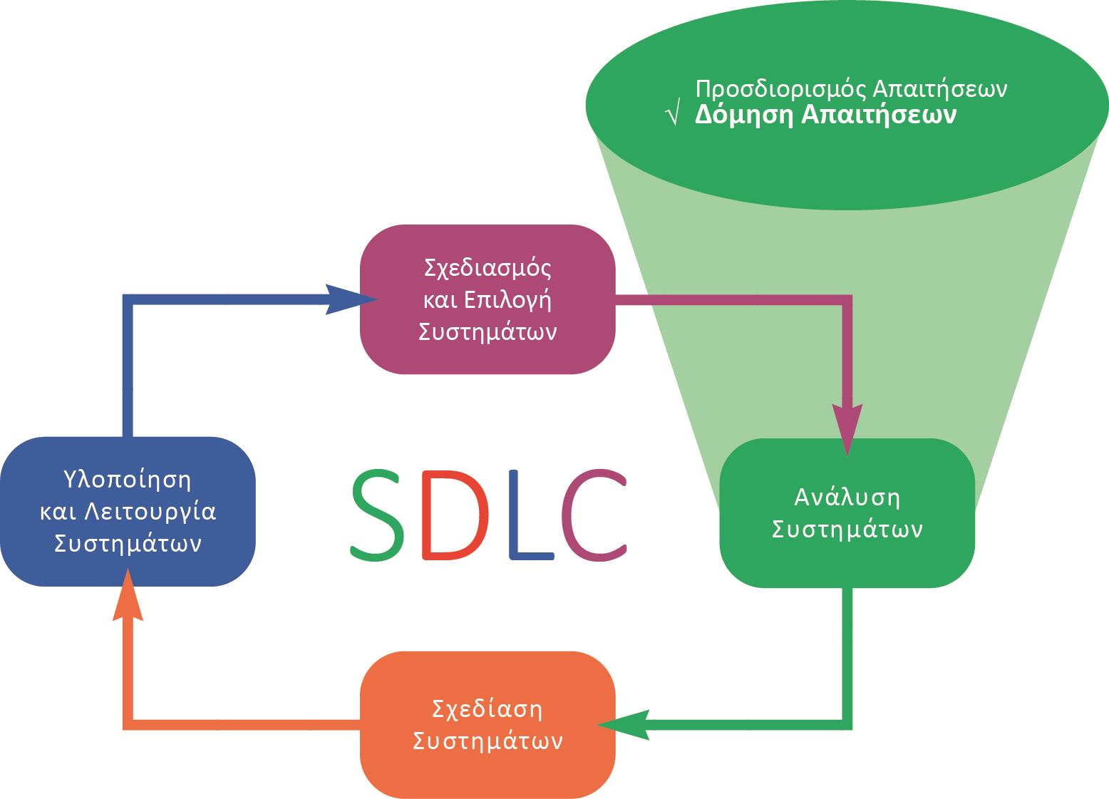 SDLC Πηγή: Valacich, George & Hoffer, "Ανάλυση και Σχεδίαση Πληροφοριακών Συστημάτων (5 η