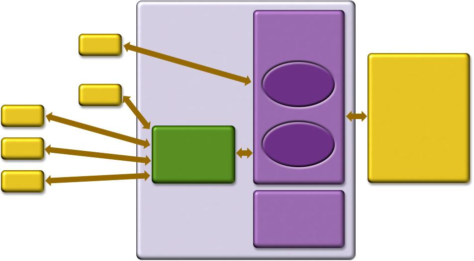 J2EE is End-to-End Solution Firewall Client J2EE Application Server Client Enterprise JavaBeans Enterprise Information Systems (EIS): Client Client Client Web Server JSP,