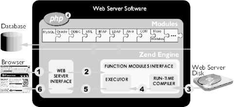 Σχήµα 3. Η αρχιτεκτονική του PHP4 scripting environment. Όταν ένας user agent στέλνει ένα request σε ένα web browser για ένα PHP script, τα παρακάτω συµβαίνουν : 1.