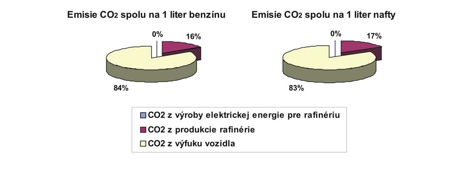 Tabuľka 2 obsahuje hodnoty emisií CO 2 súvisiace s prevádzkou vozidla vrátane produkcie pohonných hmôt.