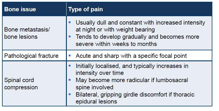 Αιτίες οστικού πόνου στον μεταστατικό καρκίνο Ο πόνος προκαλείται από: Τον όγκο στο οστό Ένα κάταγμα Διαμεσολαβητές φλεγμονής Αυξημένη πίεση ενδοοστικά Ο λειτουργικός πόνος (περιστασιακός) είναι ο