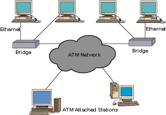 Η ΤΕΧΝΟΛΟΓΙΑ ΑΤΜ ΣΕ ΤΟΠΙΚΟ ΔΙΚΤΥΟ 57 Σχήμα 7 - Ένα δίκτυο ATM που συνδέει πολλαπλά τμήματα του Ethernet και τερματικά συστήματα προσαρμοσμένα σε ATM 5.