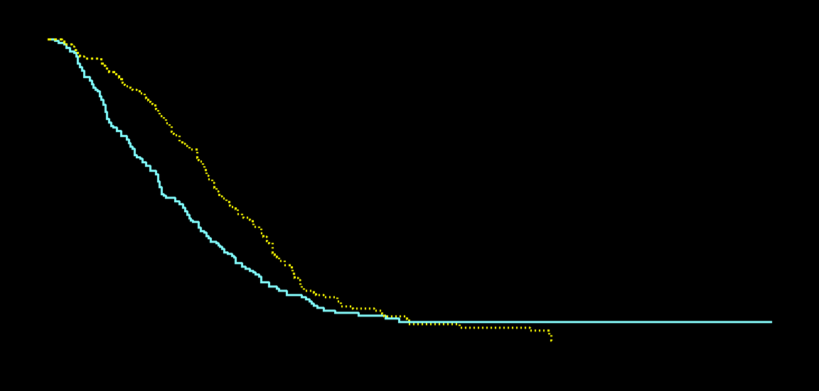 Progression-Free Probability AGO OVAR 2.5 Primary Endpoint: Progression- Free Survival 1.0 0.8 Log-rank p-value = 0.0038 Unadjusted HR = 0.72 (0.57 to 0.90) Adjusted HR* = 0.71 (0.57 to 0.89) 0.