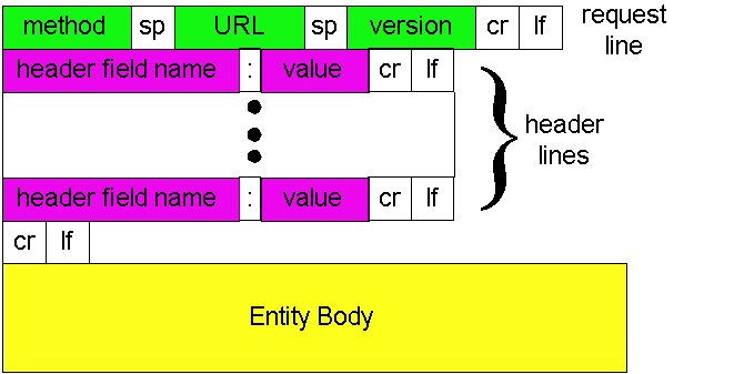 HTTP response: γενική μορφή version status code