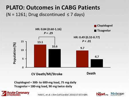 CABG and P2Y12