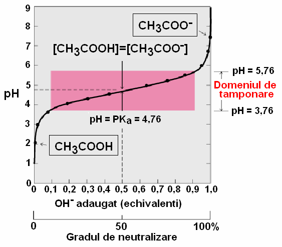 Curba de titrare