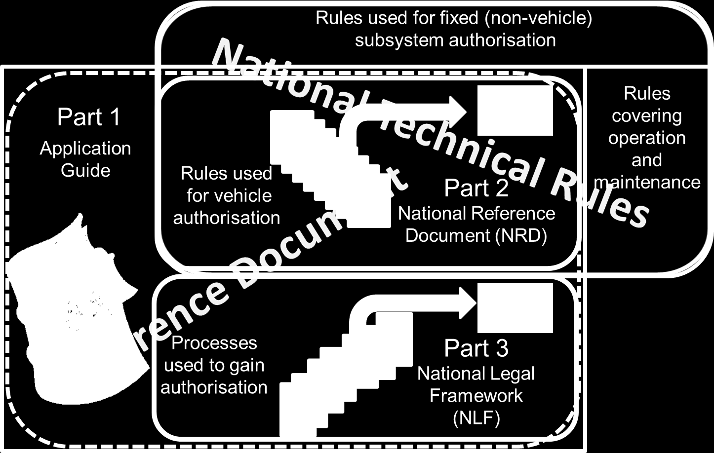 National Technical Rules Reference Document Rules used for fixed (non-vehicle) subsystem authorisation Rules covering operation and maintenance Rules used for vehicle authorisation Processes used to