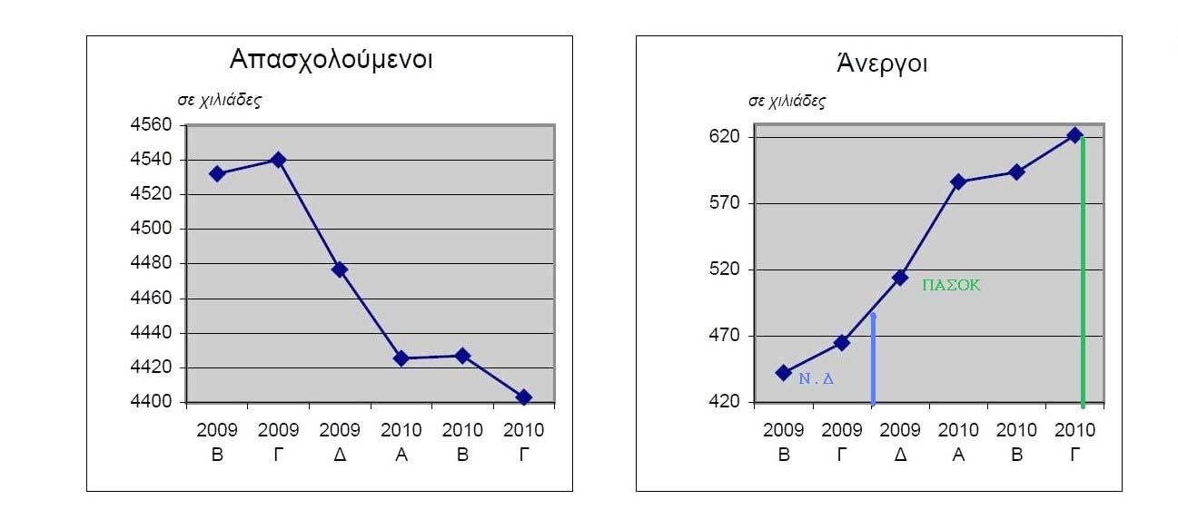 Απασχόληση και Ανεργία