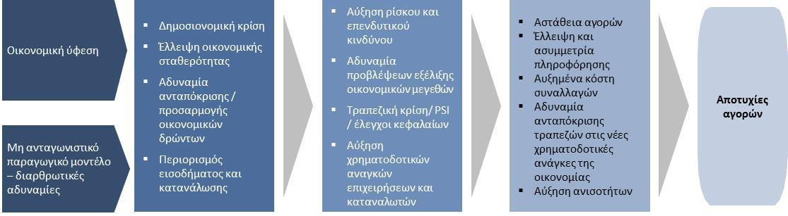 αποτέλεσμα να αδυνατούν να ικανοποιήσουν νέες ανάγκες και απαιτήσεις επιχειρήσεων και καταναλωτών.