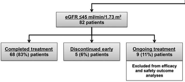 HCV TARGET 73 με egfr 45 (18 με egfr 30, 5