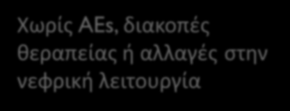 Change From Baseline (g/dl) RUBY-1: ΑΝΑΙΜΙΑ ΛΟΓΩ RBV 3 2 1 0 GT1b (DAA) GT1a (DAA + RBV) Χωρίς AEs,