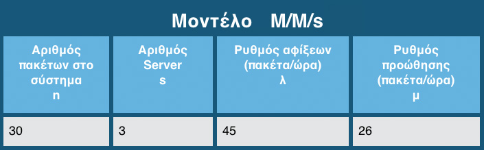 4.3.1 Εισαγωγή εδο9ένων και ΥCολογισ9οί 7 Εδώ δίνονται τα βασικά σύ#βολα και ορισ#οί Cου Cεριγράφουν ένα σύστη#α ανα#ονής και λέγονται δείκτες α3όδοσης ή λειτουργικοί δείκτες.