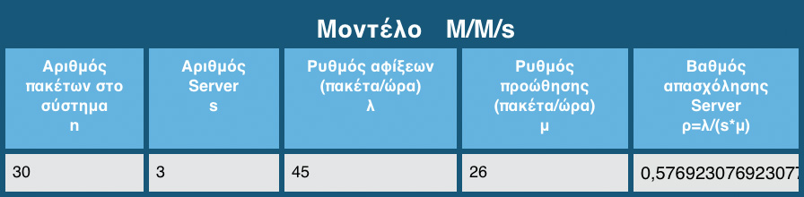 ρ: Βαθ#ός αcασχόλησης των θέσεων εξυcηρέτησης. Λέγεται και server utilization.7 7 ρ = λ sµ Εικόνα 4.3: Server utilization (ρ) L: Μέσο Cλήθος Cακέτων Cου βρίσκονται στο σύστη#α.