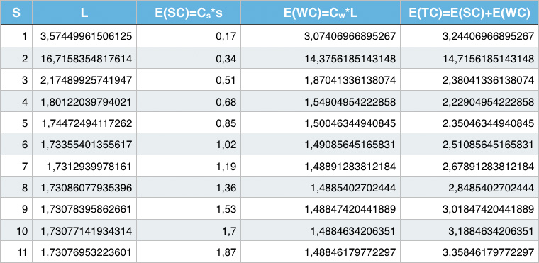 4.3.3 Λήψη αcόφασης ως Cρος τον βέλτιστο αριθ9ό servers 7 ΌCως έχει αναφερθεί και στο 1ο κεφάλαιο, στόχος της εcιχειρησιακής έρευνας εξ ορισ#ού, είναι η εcίτευξη βέλτιστων λύσεων σε CολύCλοκα