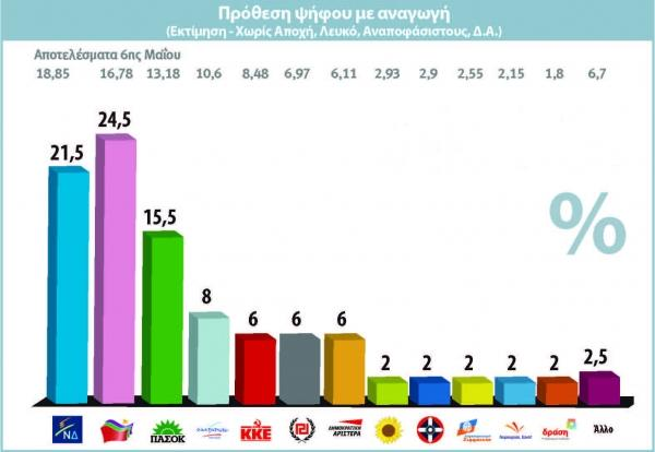 Τα πιο ενδιαφέροντα, κατά την άποψή μας, αποτελέσματα είναι τα δύο που αφήσαμε να σχολιάσουμε στο τέλος.