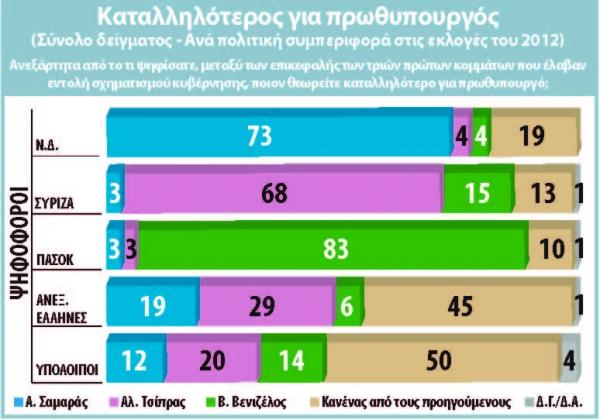 Το προβάδισμα των επικεφαλής των τριών μεγαλύτερων κομμάτων στους ψηφοφόρους τους για την καταλληλότητα για πρωθυπουργία είναι απολύτως.