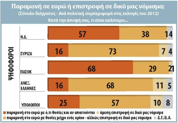 Οι σαφέστατα πιο δυσαρεστημένοι από την προσφυγή σε νέες εκλογές είναι οι ψηφοφόροι του ΠΑΣΟΚ και ακολουθούν αυτοί της Ν.Δ.