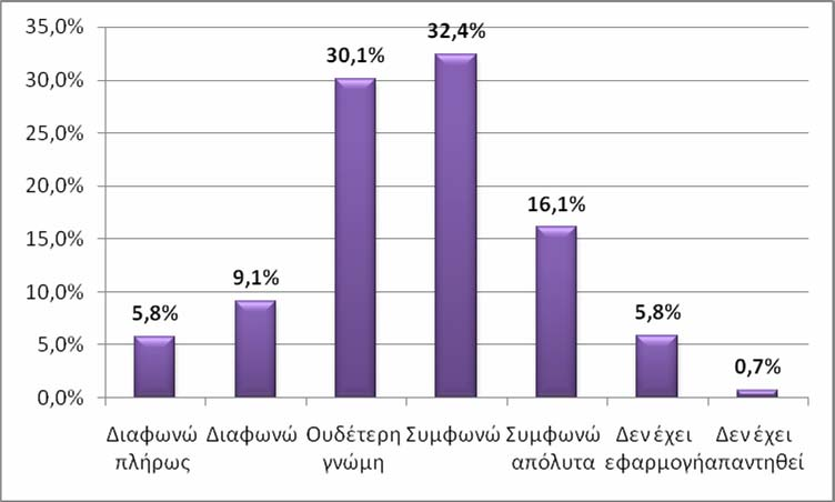 Το 46,8 κρίνει θετικά την χρήση και άλλων εποπτικών µέσων διδασκαλίας εκτός του πίνακα, ενώ αυξηµένο µε 23 εµφανίζεται το ποσοστό των σπουδαστών που απαντούν ότι ο καθηγητής δεν έκανε χρήση εποπτικών