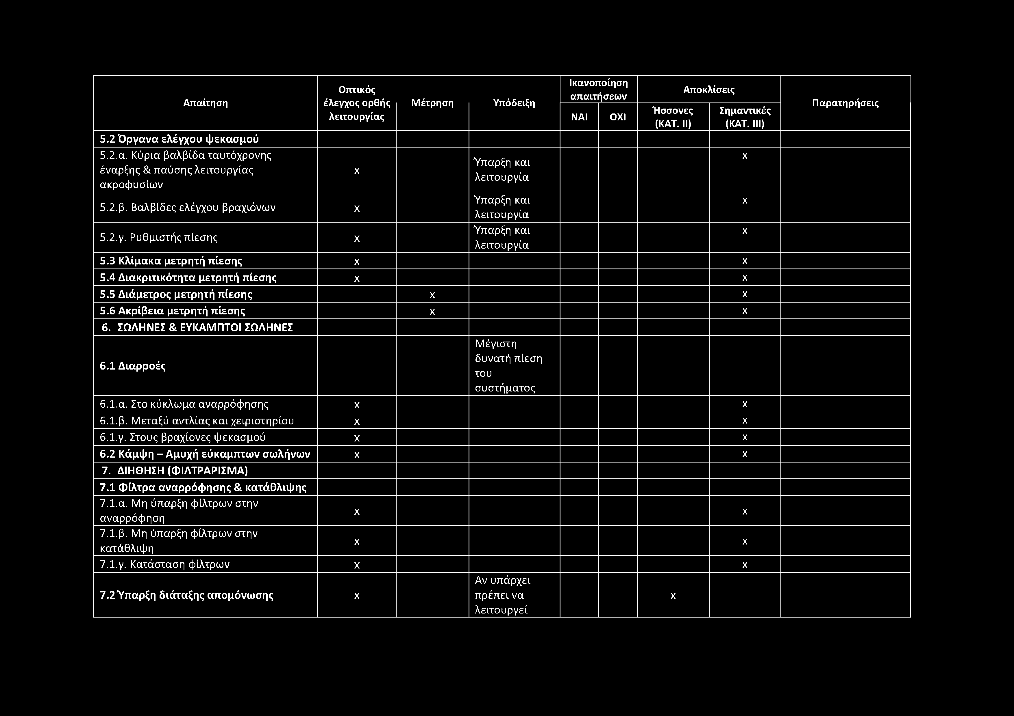 Απαίτηση 5.2 O pyava ελέγχου ψεκασμού 5.2.α. Κύρια βαλβίδα ταυτόχρονης έναρξης & παύσης λειτουργίας ακροφυσίων Οπτικός έλεγχος ορθής λειτουργίας Μέτρηση Υπόδειξη Ύπαρξη και λειτουργία Ικανοποίηση απαιτήσεων ΝΑΙ ΟΧΙ Ήσσονες (ΚΑΤ.