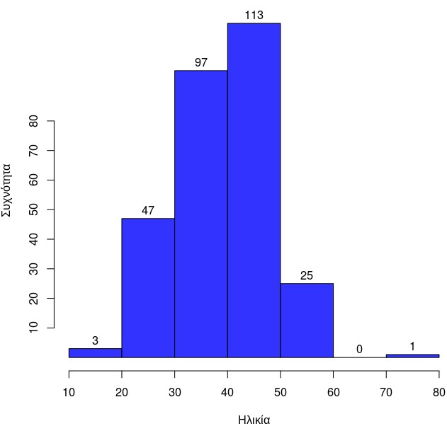 Πίνακας 1 Ενδεικτικά Περιγραφικά Στατιστικά για τα διαφορετικά είδη μεταβλητών. Μεταβλητή Ενδεικτική ανάλυση Ενδεικτικό διάγραμμα Ποιοτική (π.χ.