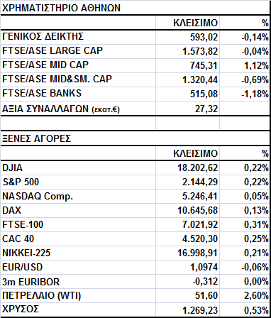 Γενικός Δείκτης Εικόνα Αγοράς Πτώση στο Χ.Α. Ο Γενικός Δείκτης έκλεισε στις 593,02 μονάδες, σημειώνοντας απώλειες 0,14%.