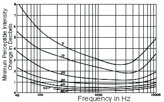 69 Nga relacioni që përshkruan ligjin logaritmik përfundojmë se është e përshtatshme që edhe madhësitë me të cilat objektivisht definohet intensiteti i sinjalit akustik, siç janë presioni ose