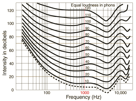 71 kanë. Është përvetësuar që intensiteti i zërit në fona në 1000 [Hz] të jetë i barabartë me nivelin e zërit në decibel në këtë frekuencë.