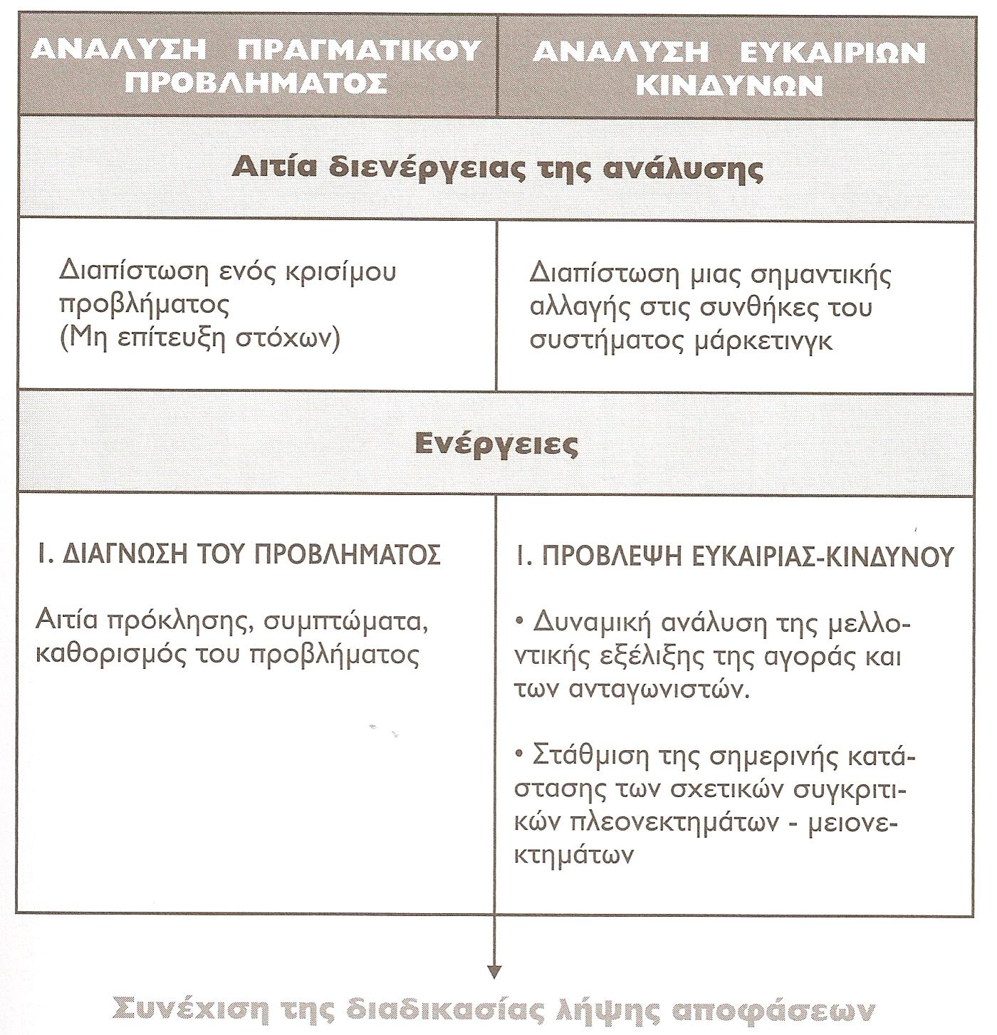 Σχήμα 1.6. Ο βασικές διαφορές κατά την διαδικασία ανάλυσης πραγματικών και προβλεπόμενων προβλημάτων μάρκετινγκ.