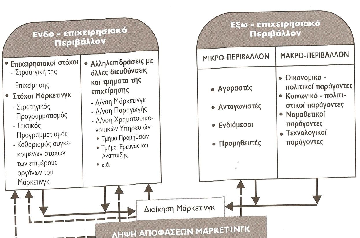Σχήμα 1.8:Αλληλεξαρτήσεις μεταξύ των παραγόντων που επηρεάζουν τη λήψη αποφάσεων μάρκετινγκ Πηγή: Βλαχοπούλου Μάρω (2006), «e-marketing Διαδικτυακό Μάρκετινγκ», εκδόσεις Rossili, 2 η έκδοση, Αθήνα 1.