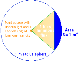 ΚΕΦΑΛΑΙΟ 1: ΧΑΡΑΚΤΗΡΙΣΤΙΚΑ ΜΕΓΕΘΗ ΛΑΜΠΤΗΡΩΝ & ΒΑΣΙΚΑ ΦΩΤΟΜΕΤΡΙΚΑ ΜΕΓΕΘΗ Σχήμα 1.1: Μετατροπή ηλεκτρικής ισχύος σε φωτεινή ροή 1.1.3 ΦΩΤΕΙΝΗ ΕΝΤΑΣΗ (LUMINOUS INTENSITY) Μια φωτεινή πηγή δεν εκπέμπει ομοιόμορφα το φως που παράγει.