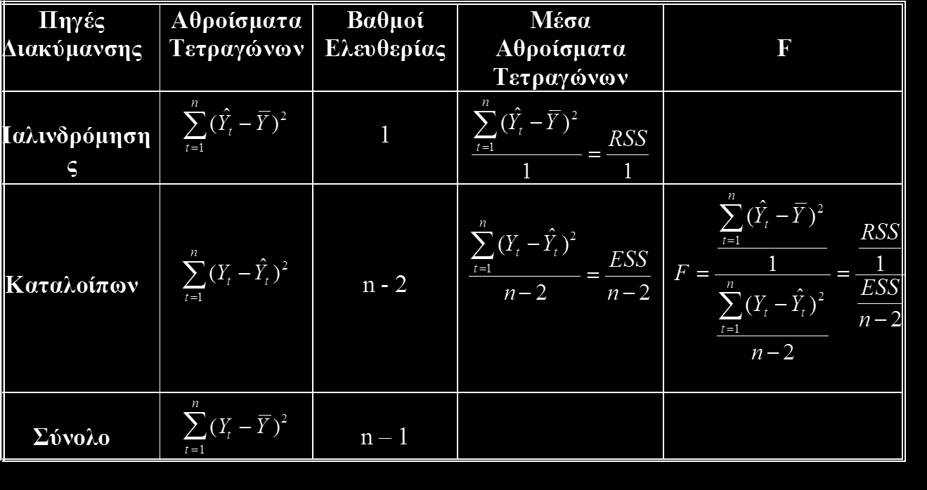 Ανάλυση της Διακύμανσης (Πίνακας ANOVA) (2/2) Πίνακας 1.