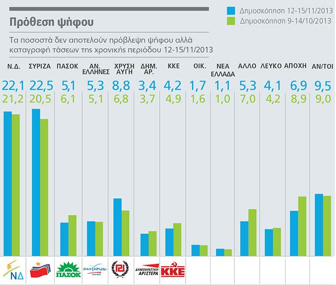 Στην πέμπτη θέση υποχωρεί το ΠΑΣΟΚ Αναλυτικότερα, στην πρόθεση ψήφου ο ΣΥΡΙΖΑ κατατάσσεται πρώτος με ποσοστό 22,5%, που είναι το υψηλότερο που συγκέντρωσε εντός του 2013, έναντι 22,1% που