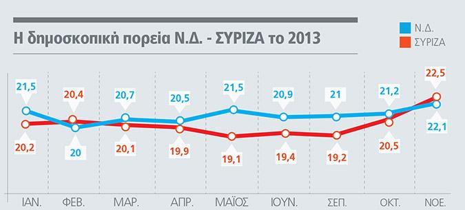 Με αναγωγή των προτιμήσεων που εκφράζονται στα έγκυρα ψηφοδέλτια, η δύναμη των κομμάτων υπολογίζεται από τους αναλυτές της Alco ως εξής: ΣΥΡΙΖΑ 25,3%, Ν.Δ. 24,8%, Χρυσή Αυγή 9,9%, ΑΝ.ΕΛ.