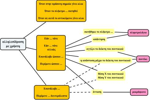 Η συνεισφορά των εντολών διαχείρισης συμβάντων και ελέγχου 137 κατηγορίας Έλεγχος συνδυάζονται με πολλαπλά ορίσματα έτσι ώστε να μπορεί να γίνεται έλεγχος ενός πλήθους διαφορετικών γεγονότων.