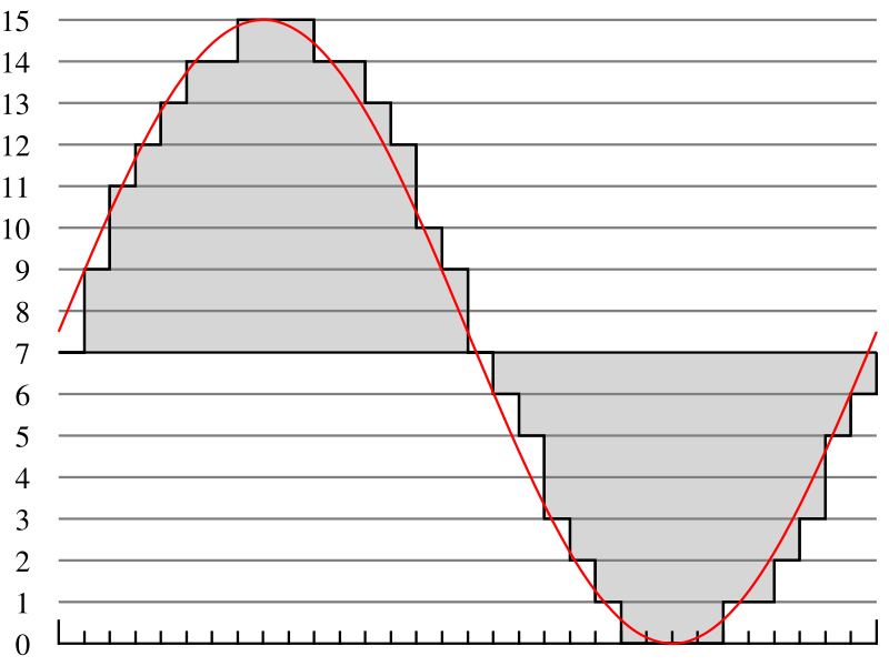 PCM (Pulse Code Modulation - παλμοκωδική διαμόρφωση) Αποθηκεύει ένα προς ένα τα δείγματα σε ψηφιακή μορφή Γραμμική (ομοιόμορφη) κωδικοποίηση το πλήθος των