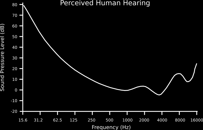 Η Φυσική Του Ήχου Ακουστ(ικ)ότητα Audibility Μεγαλύτερη
