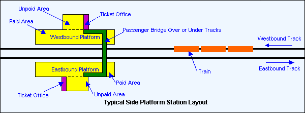 Επισκέπτες και κάτοχοι εισιτηρίου Κάτοχοι εισιτηρίου μόνο κρηπίδωμα Εκδοτήριο εισιτηρίων γέφυρα ή υπόγεια διάβαση κρηπίδωμα τρένο Κάτοχοι