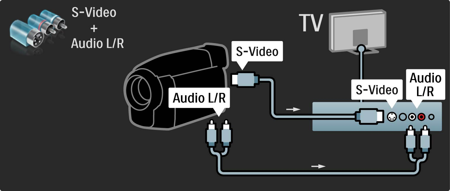 5.4.4 Βιντεοκάμερα Ή χρησιμοποιήστε ένα καλώδιο S-video ή ένα καλώδιο βίντεο μαζί με