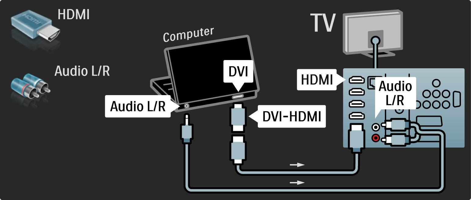 5.4.5 Χρήση της τηλεόρασης ως οθόνης του υπολογιστή 2/3 Χρησιμοποιήστε έναν προσαρμογέα DVI σε HDMI για να συνδέσετε τον