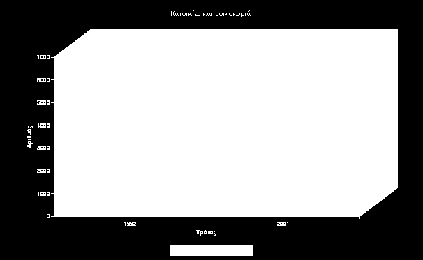 Κατοικίες