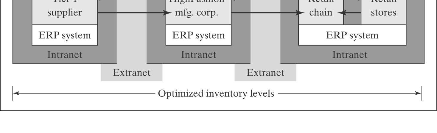 Αλυσίδα ηλεκτρονικών αγορών (e-supply) Διευκολύνει ενημερώσεις σε πραγματικό χρόνο σε όλη την αλυσίδα Από