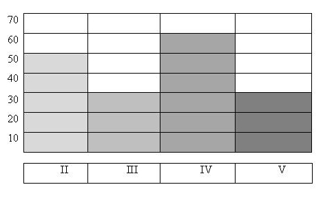 Во табелата се дадени резултатите од еден натпревар. Разгледај ја табелата, а потоа одговори колку вкупно поени освоила Лина? 64+285=349 Во една библиотека имало лектири за II, III, IV и V одделение.