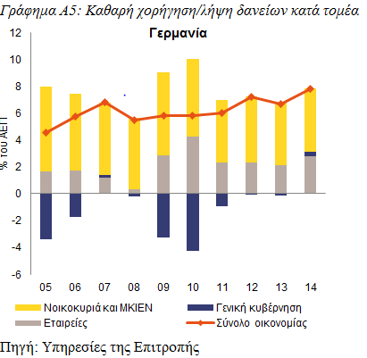 Γερμανία: Τον Φεβρουάριο του 2015, η Επιτροπή κατέληξε στο συμπέρασμα ότι η Γερμανία αντιμετώπιζε μακροοικονομικές ανισορροπίες που απαιτούν αποφασιστική δράση και παρακολούθηση, ειδικότερα σε σχέση