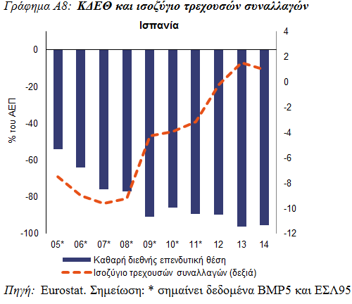 Ισπανία: Τον Φεβρουάριο του 2015, η Επιτροπή κατέληξε στο συμπέρασμα ότι η Ισπανία αντιμετώπιζε μακροοικονομικές ανισορροπίες που απαιτούν αποφασιστική δράση και ειδική παρακολούθηση, ιδίως όσον