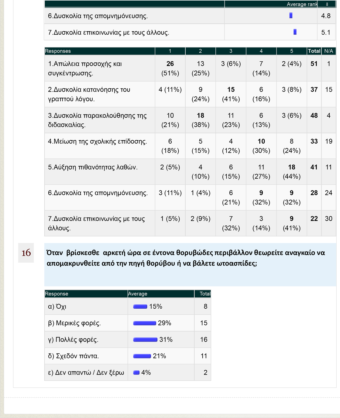 Questionnaire Report http://eclass-pspa.gr/dmanolas/mod/questionnaire/report.php?instanc.