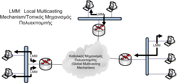 IP Μοντέλο Πολυεκποµπής Ανοιχτές οµάδες (open groups)
