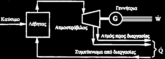 πζηήκαηα ζπκπαξαγσγήο κε αηκνζηξφβηιν αληίζιηςεο Αηκφο πςειήο πίεζεο (20-100 bar) θαη ζεξκνθξαζίαο (480-540 C) παξάγεηαη ζε ιέβεηα κε θαηαλάισζε θαπζίκνπ θαη ρξεζηκνπνηείηαη γηα ηελ θίλεζε