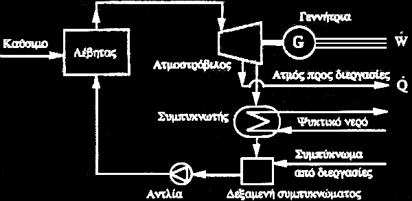 πζηήκαηα ζπκπαξαγσγήο κε αηκνζηξφβηιν απνκάζηεπζεο Μέξνο ηνπ αηκνχ απνκαζηεχεηαη απφ κία ή πεξηζζφηεξεο ελδηάκεζεο βαζκίδεο ηνπ