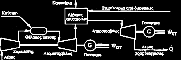 πζηήκαηα πλδπαζκέλνπ Κχθινπ Η πςειή πεξηεθηηθφηεηα νμπγφλνπ ζηα θαπζαέξηα ηνπ αεξηνζηξνβίινπ (πεξίπνπ 17%) επηηξέπεη ηελ θαχζε ζπκπιεξσκαηηθνχ θαπζίκνπ ζηνλ ιέβεηα θαπζαεξίσλ, εάλ θξηζεί αλαγθαία γηα